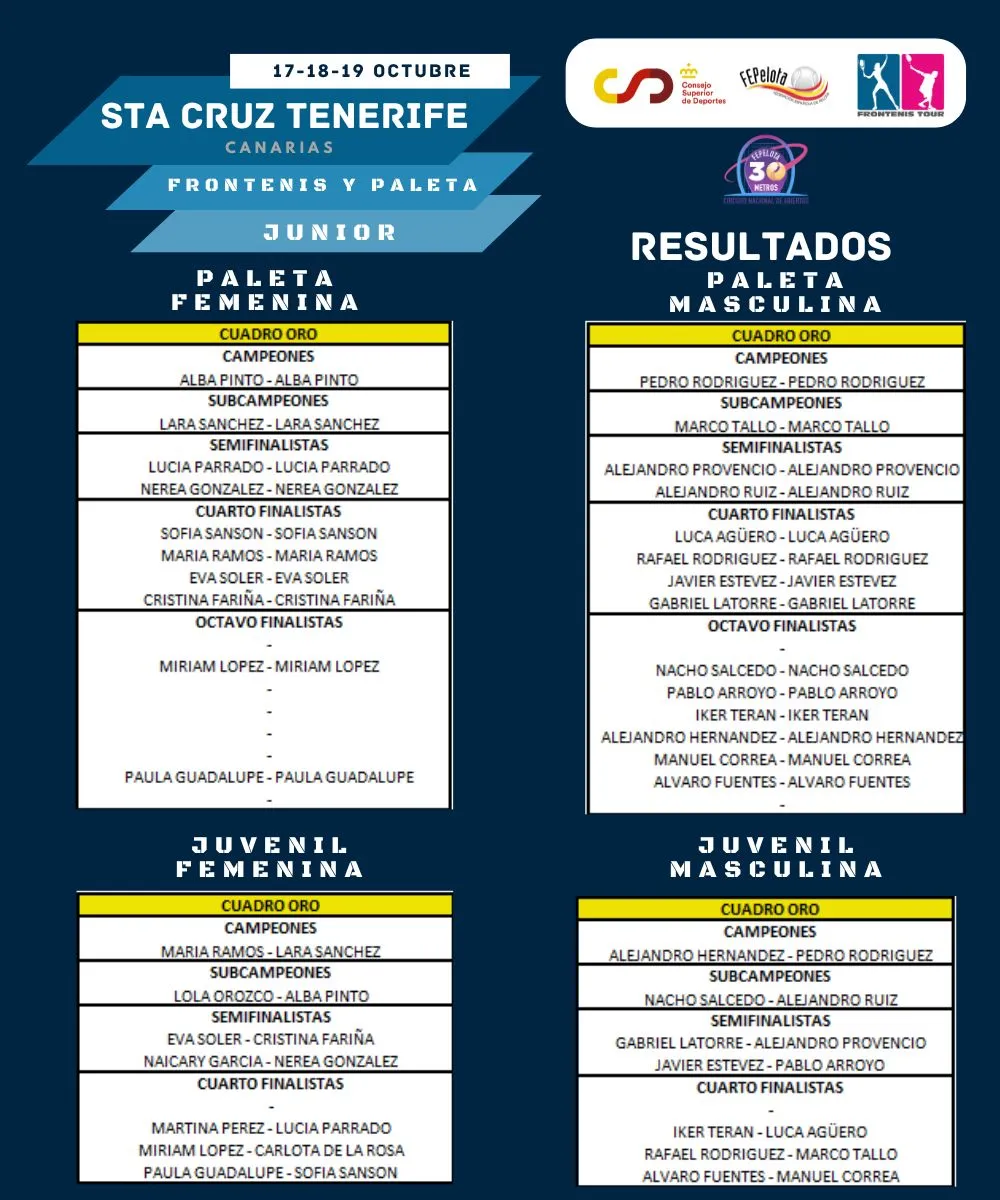 La fadriqueña Lara Sánchez-Brunete, selló en Tenerife su pase al Máster Nacional Juvenil de Frontenis y Paleta Goma PodioFrontenisOlimpico Tenerife