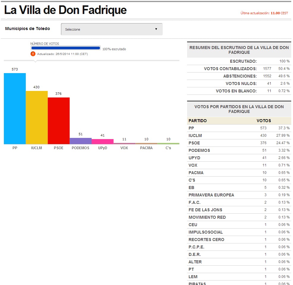 eleccioneseuropeaslavilladedonfadrique