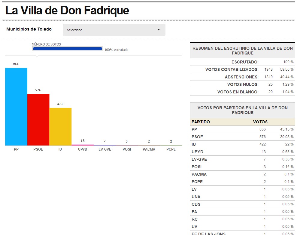 eleccioneseuropeaslavilladedonfadrique2009